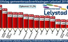 Infographic gemeenteraadsverkiezingen Lelystad 2018.
